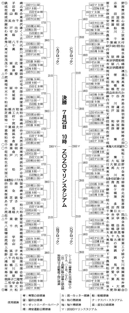 夏の甲子園19高校野球の千葉予選のトーナメント表 組み合わせ と日程のまとめ Sukimapress