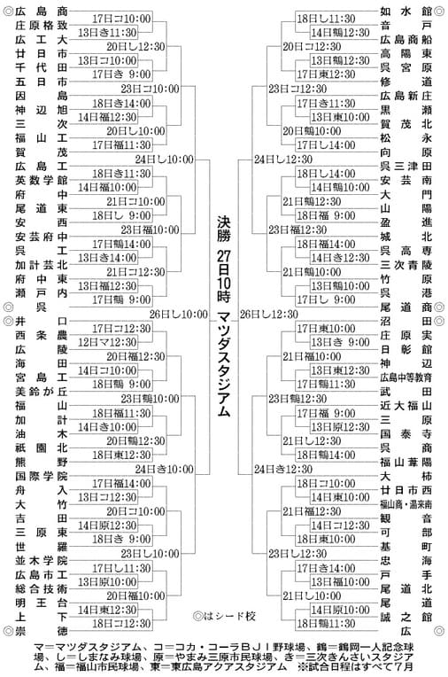 夏の甲子園2019高校野球の広島予選のトーナメント表 組み合わせ と日程のまとめ Sukimapress