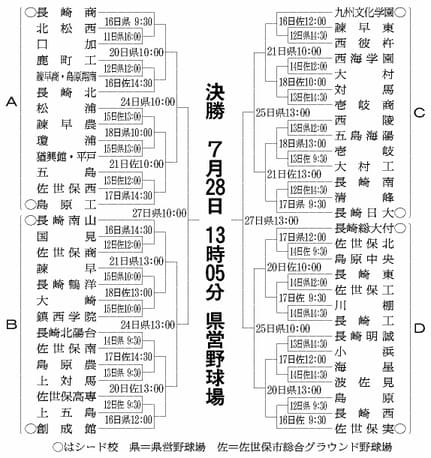夏の甲子園19高校野球の長崎予選のトーナメント表 組み合わせ と日程のまとめ Sukimapress